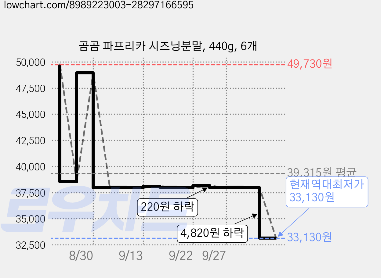 곰곰 파프리카 시즈닝분말, 440g, 6개 가격 변동 차트, 현재가 33,130원, 역대최저가