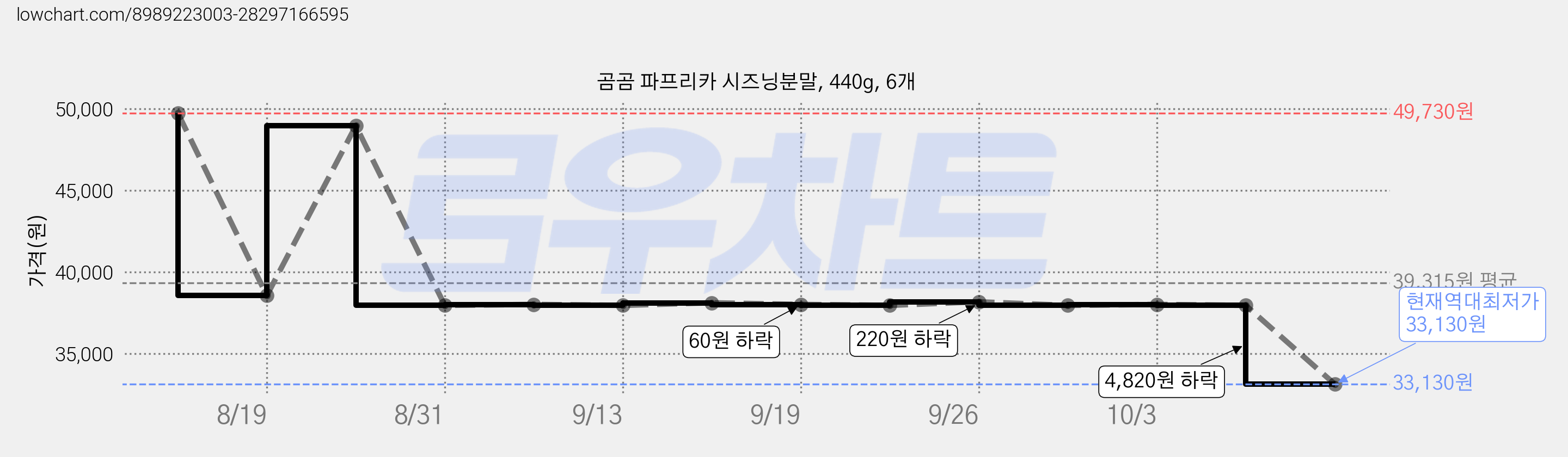 곰곰 파프리카 시즈닝분말, 440g, 6개 가격 변동 차트, 현재가 33,130원, 역대최저가