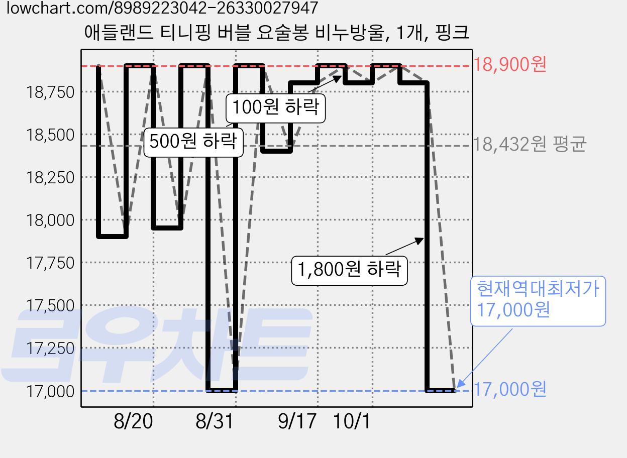 애들랜드 티니핑 버블 요술봉 비누방울, 1개, 핑크 가격 변동 차트, 현재가 17,000원, 역대최저가