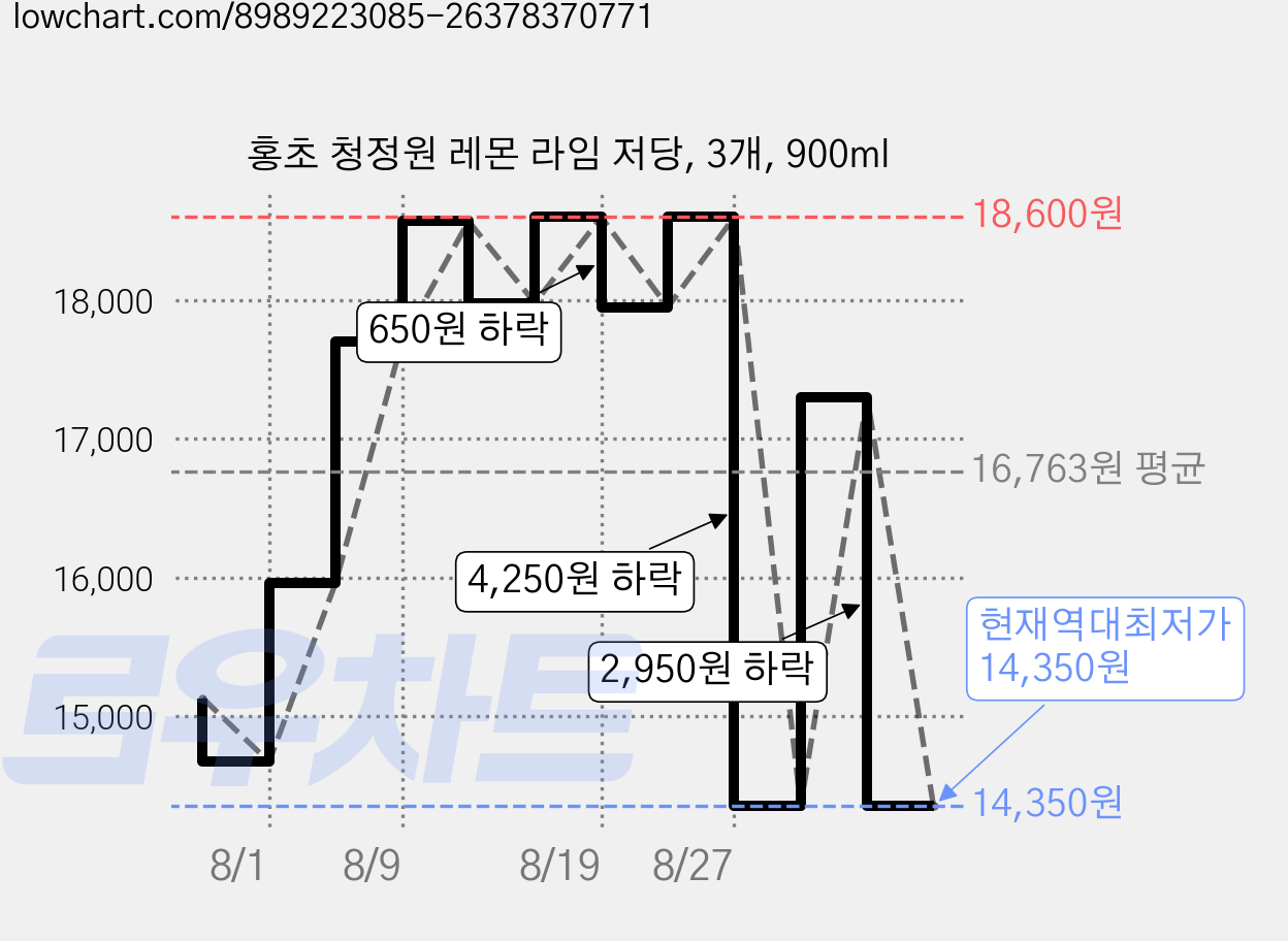 홍초 청정원 레몬 라임 저당, 3개, 900ml 가격 변동 차트, 현재가 14,350원, 역대최저가