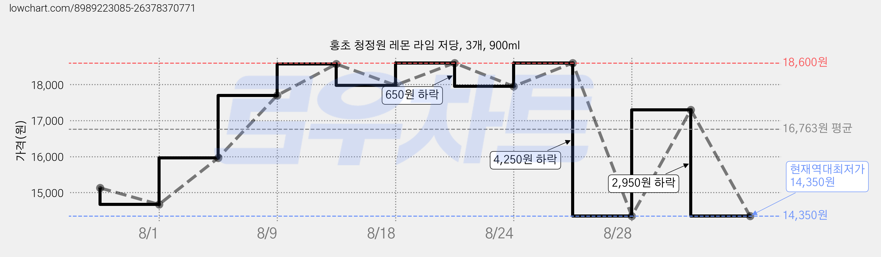 홍초 청정원 레몬 라임 저당, 3개, 900ml 가격 변동 차트, 현재가 14,350원, 역대최저가