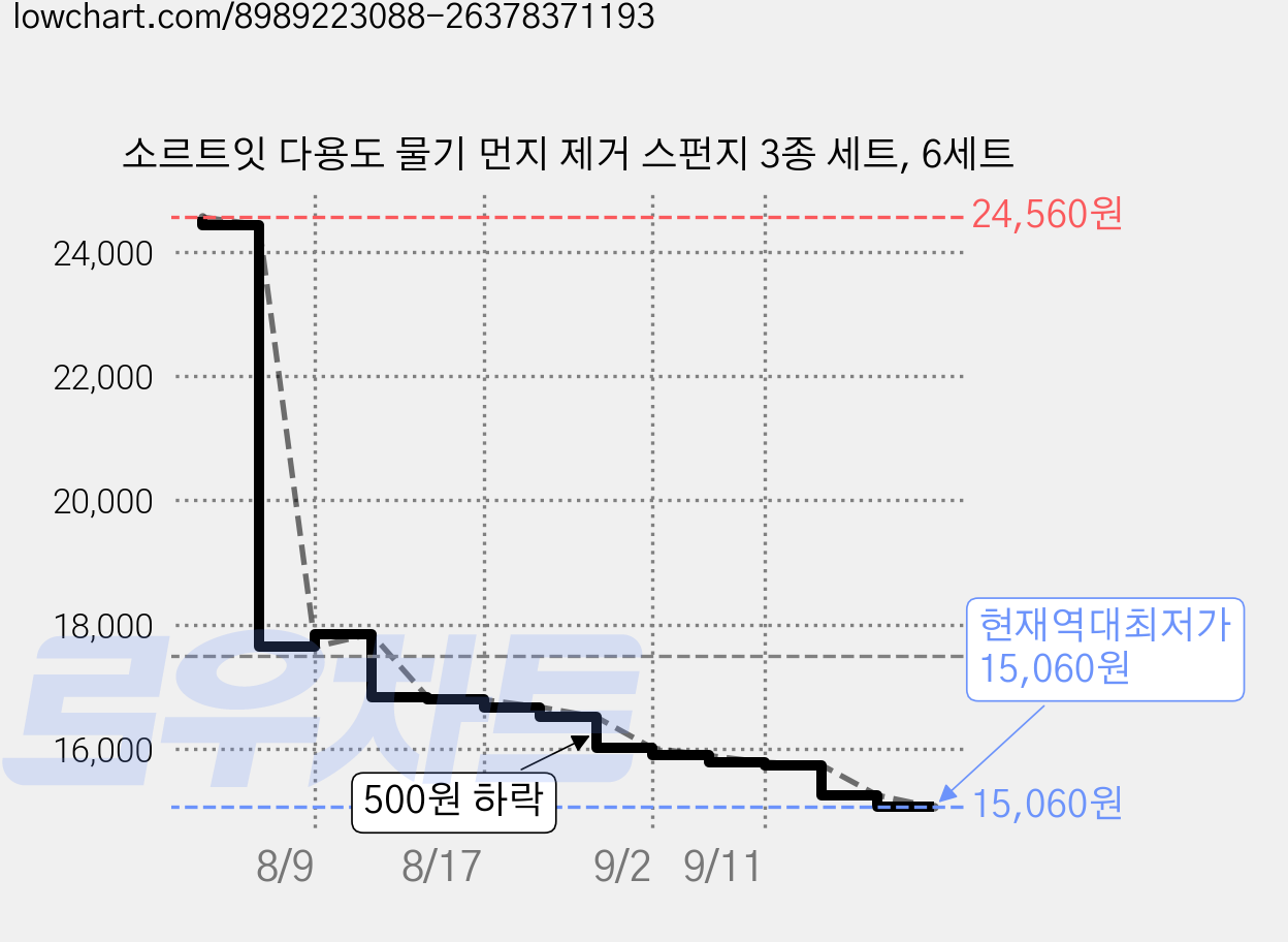 소르트잇 다용도 물기 먼지 제거 스펀지 3종 세트, 6세트 가격 변동 차트, 현재가 15,060원, 역대최저가