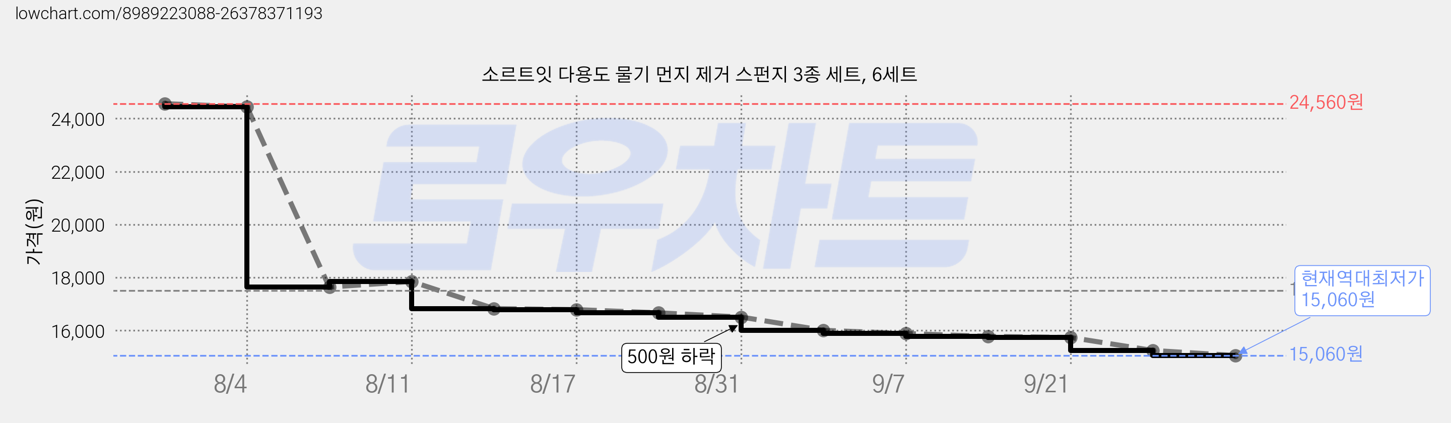 소르트잇 다용도 물기 먼지 제거 스펀지 3종 세트, 6세트 가격 변동 차트, 현재가 15,060원, 역대최저가