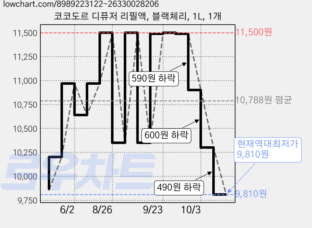 코코도르 디퓨저 리필액, 블랙체리, 1L, 1개 가격 변동 차트, 현재가 9,810원, 역대최저가