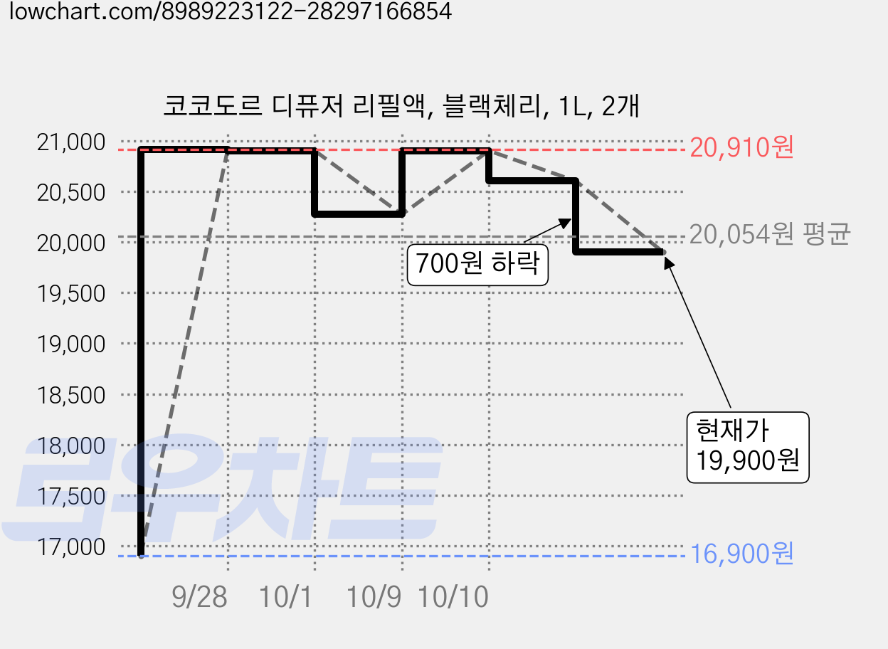 코코도르 디퓨저 리필액, 블랙체리, 1L, 2개 가격 변동 차트, 현재가 19,900원, 관측 최저가 16,900원