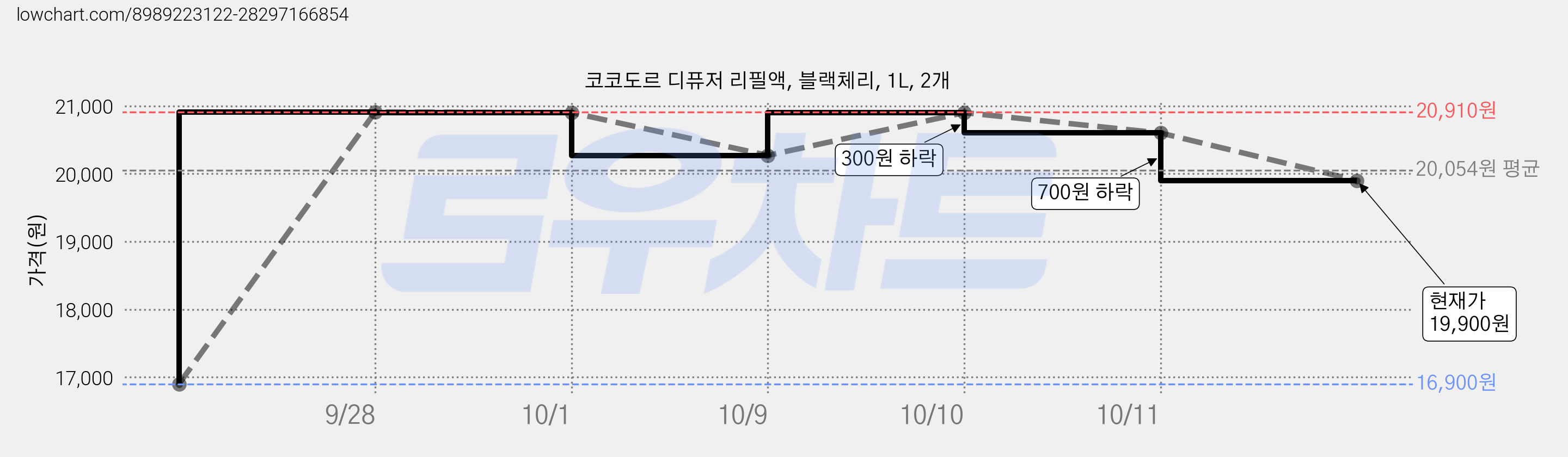 코코도르 디퓨저 리필액, 블랙체리, 1L, 2개 가격 변동 차트, 현재가 19,900원, 관측 최저가 16,900원