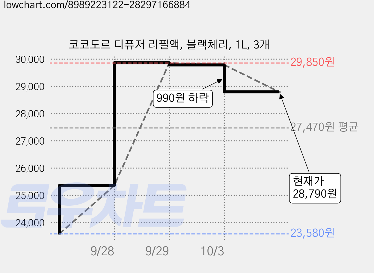 코코도르 디퓨저 리필액, 블랙체리, 1L, 3개 가격 변동 차트, 현재가 28,790원, 관측 최저가 23,580원