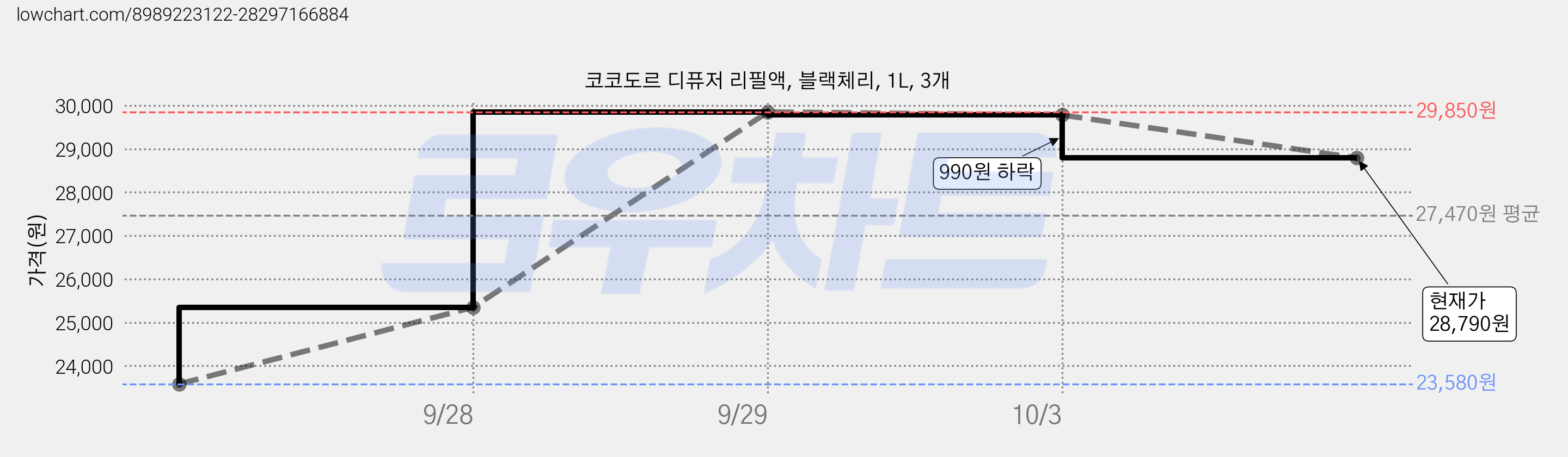 코코도르 디퓨저 리필액, 블랙체리, 1L, 3개 가격 변동 차트, 현재가 28,790원, 관측 최저가 23,580원