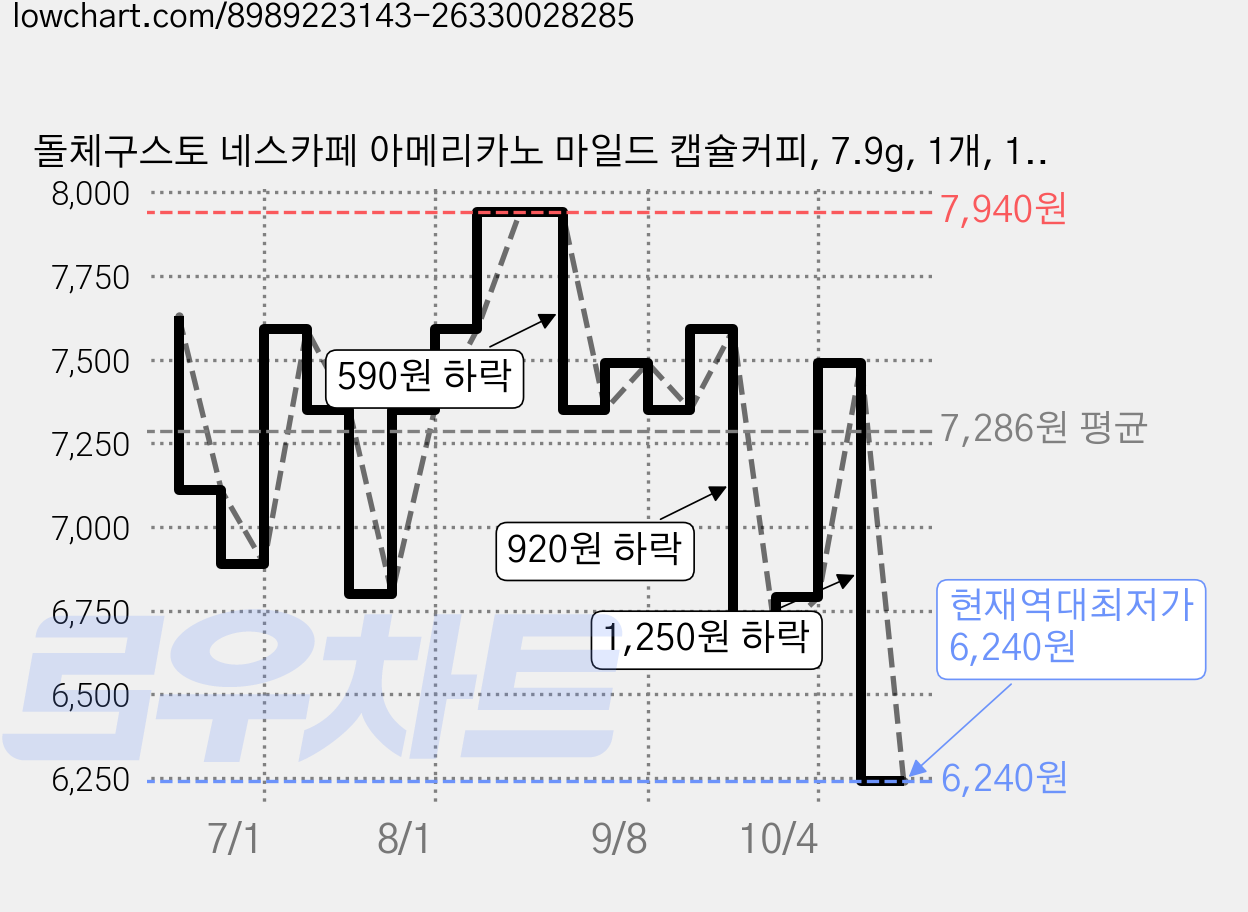 돌체구스토 네스카페 아메리카노 마일드 캡슐커피, 7.9g, 1개, 12개입 가격 변동 차트, 현재가 6,240원, 역대최저가