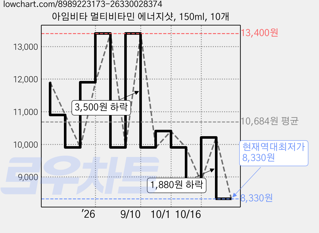 아임비타 멀티비타민 에너지샷, 150ml, 10개 가격 변동 차트, 현재가 8,330원, 역대최저가