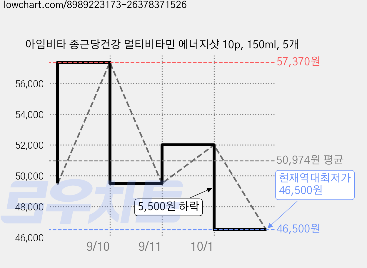 아임비타 종근당건강 멀티비타민 에너지샷 10p, 150ml, 5개 가격 변동 차트, 현재가 46,500원, 역대최저가