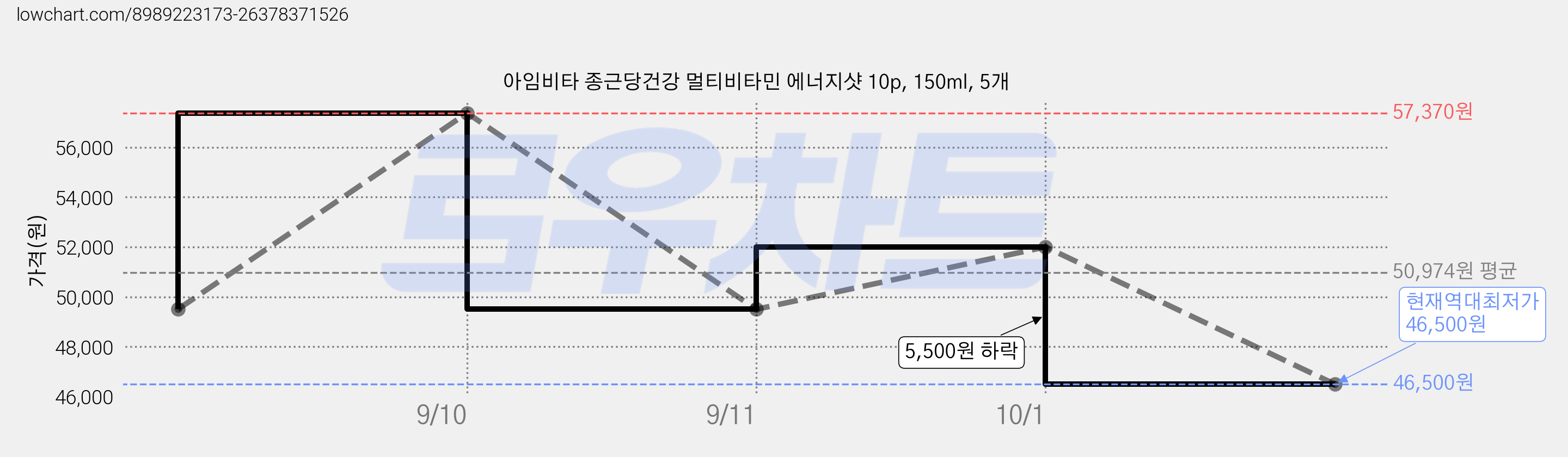 아임비타 종근당건강 멀티비타민 에너지샷 10p, 150ml, 5개 가격 변동 차트, 현재가 46,500원, 역대최저가