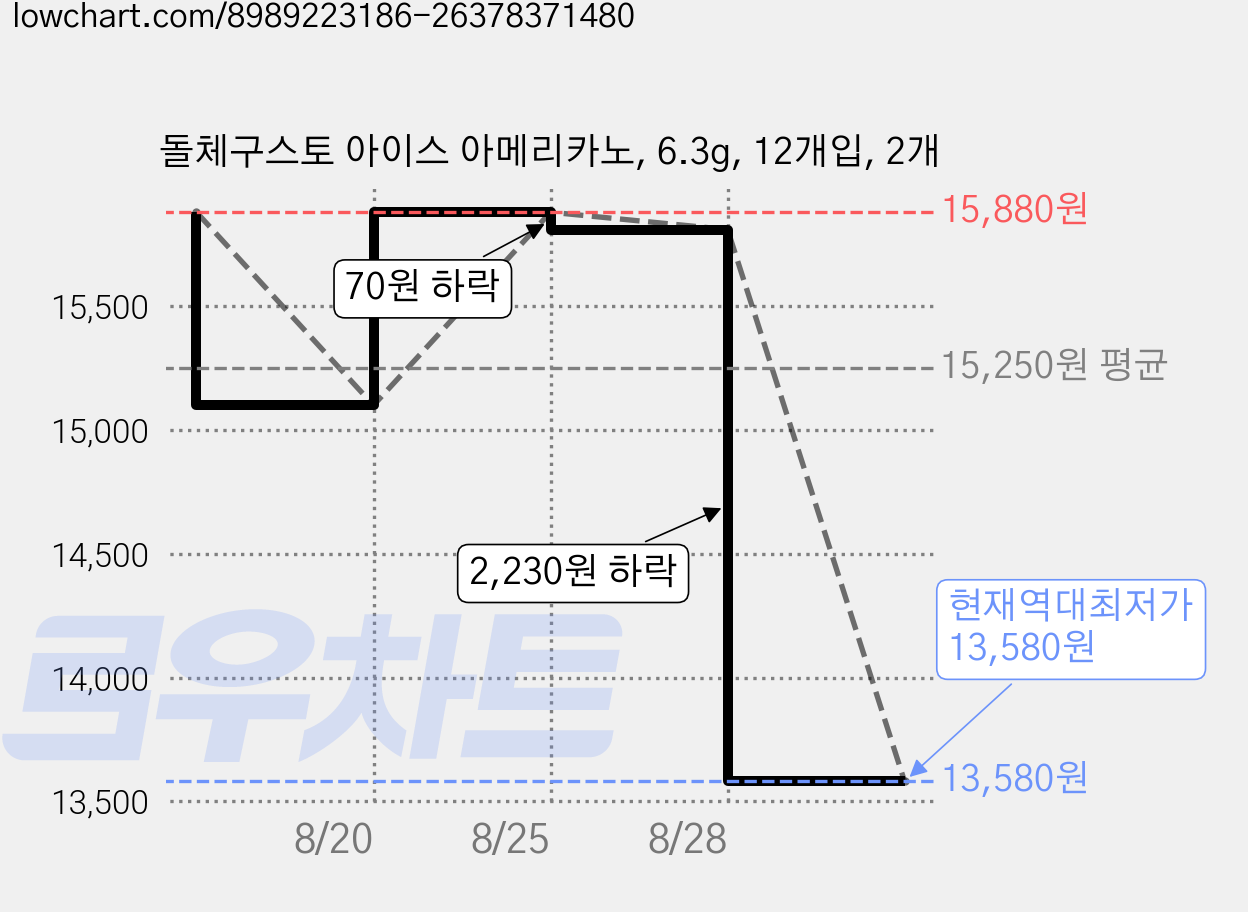 돌체구스토 아이스 아메리카노, 6.3g, 12개입, 2개 가격 변동 차트, 현재가 13,580원, 역대최저가
