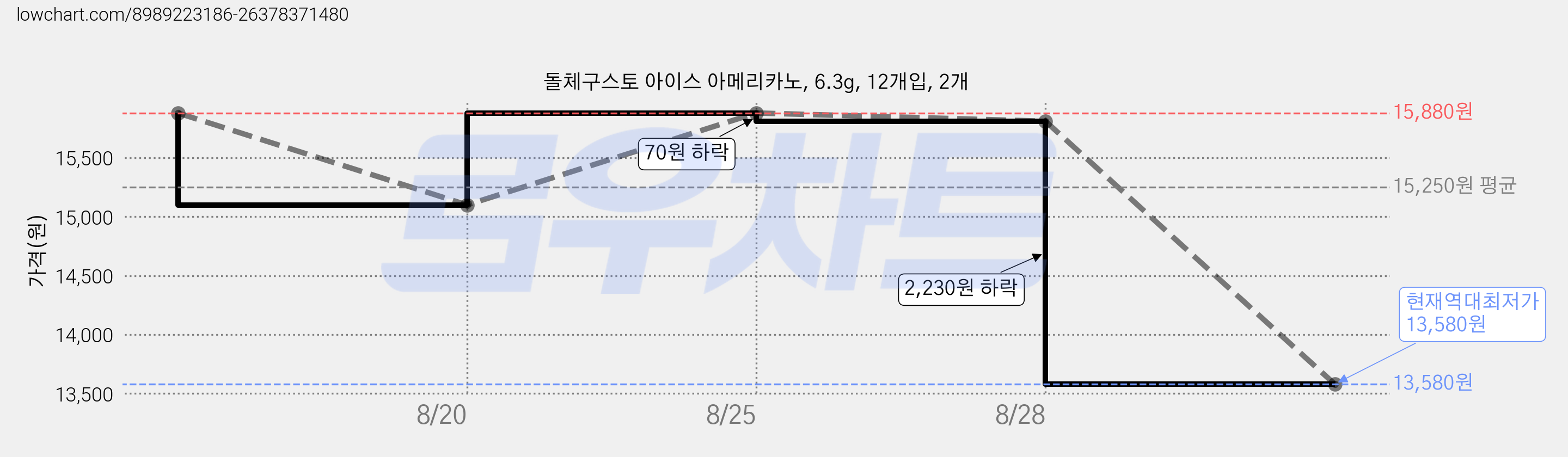 돌체구스토 아이스 아메리카노, 6.3g, 12개입, 2개 가격 변동 차트, 현재가 13,580원, 역대최저가