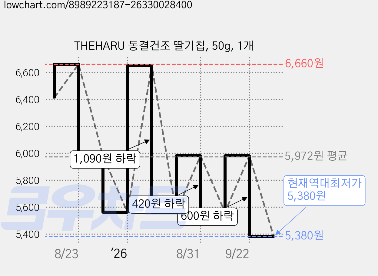 THEHARU 동결건조 딸기칩, 50g, 1개 가격 변동 차트, 현재가 5,380원, 역대최저가