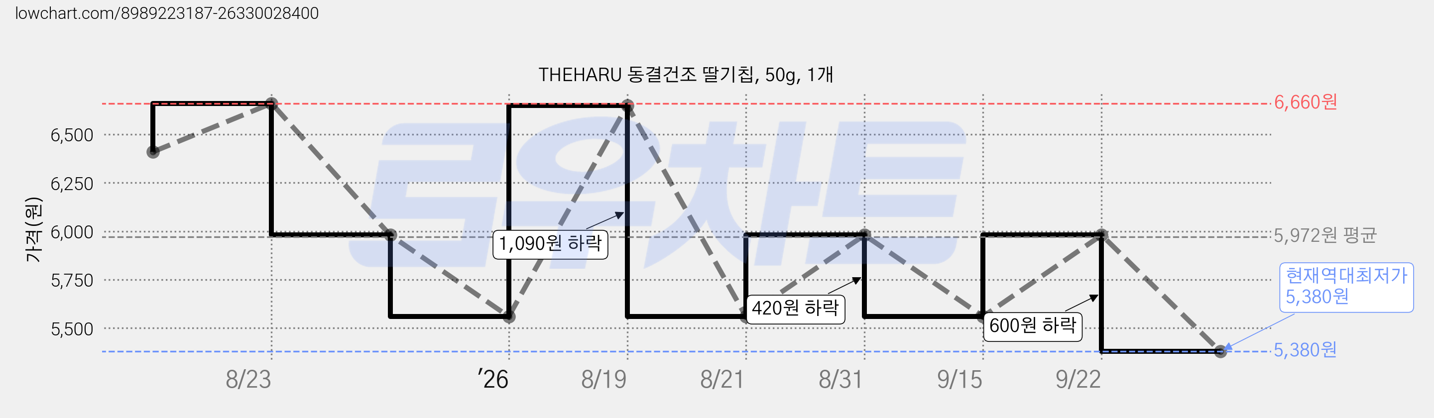 THEHARU 동결건조 딸기칩, 50g, 1개 가격 변동 차트, 현재가 5,380원, 역대최저가