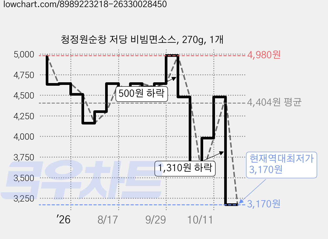 청정원순창 저당 비빔면소스, 270g, 1개 가격 변동 차트, 현재가 3,170원, 역대최저가