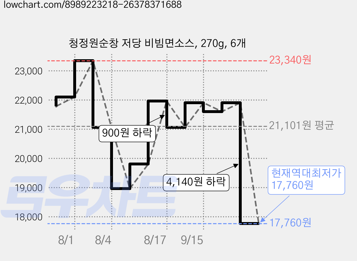 청정원순창 저당 비빔면소스, 270g, 6개 가격 변동 차트, 현재가 17,760원, 역대최저가