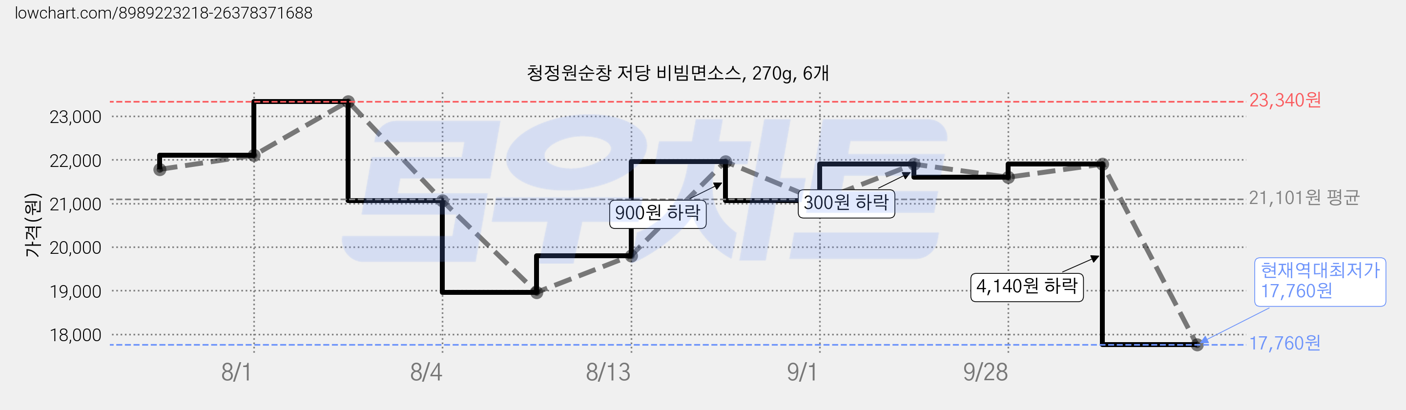청정원순창 저당 비빔면소스, 270g, 6개 가격 변동 차트, 현재가 17,760원, 역대최저가