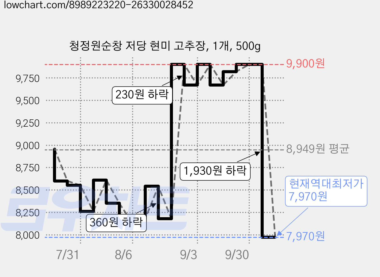 청정원순창 저당 현미 고추장, 1개, 500g 가격 변동 차트, 현재가 7,970원, 역대최저가