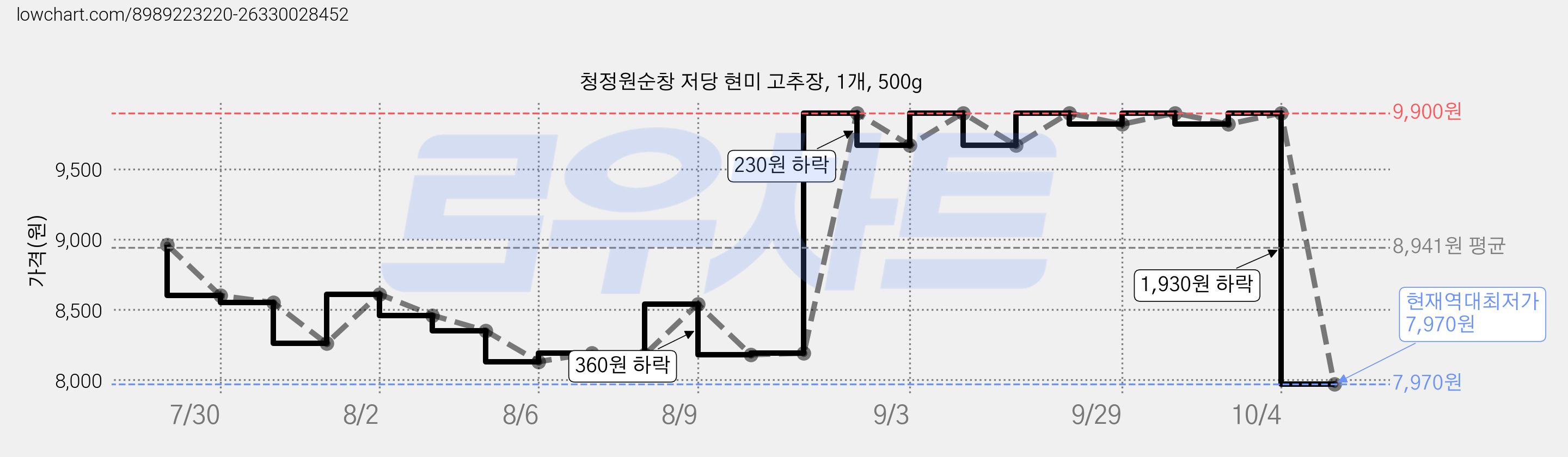 청정원순창 저당 현미 고추장, 1개, 500g 가격 변동 차트, 현재가 7,970원, 역대최저가