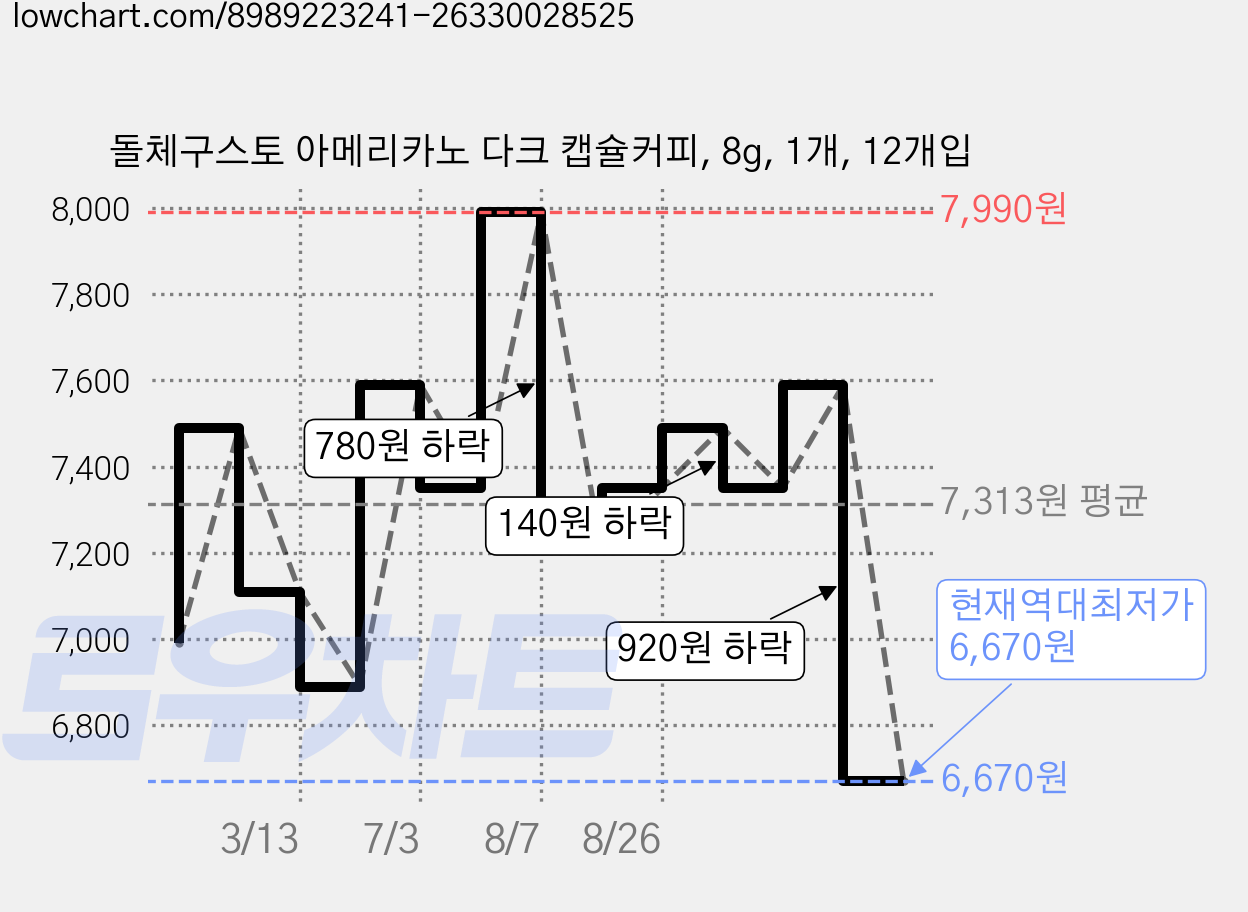 돌체구스토 아메리카노 다크 캡슐커피, 8g, 1개, 12개입 가격 변동 차트, 현재가 6,670원, 역대최저가