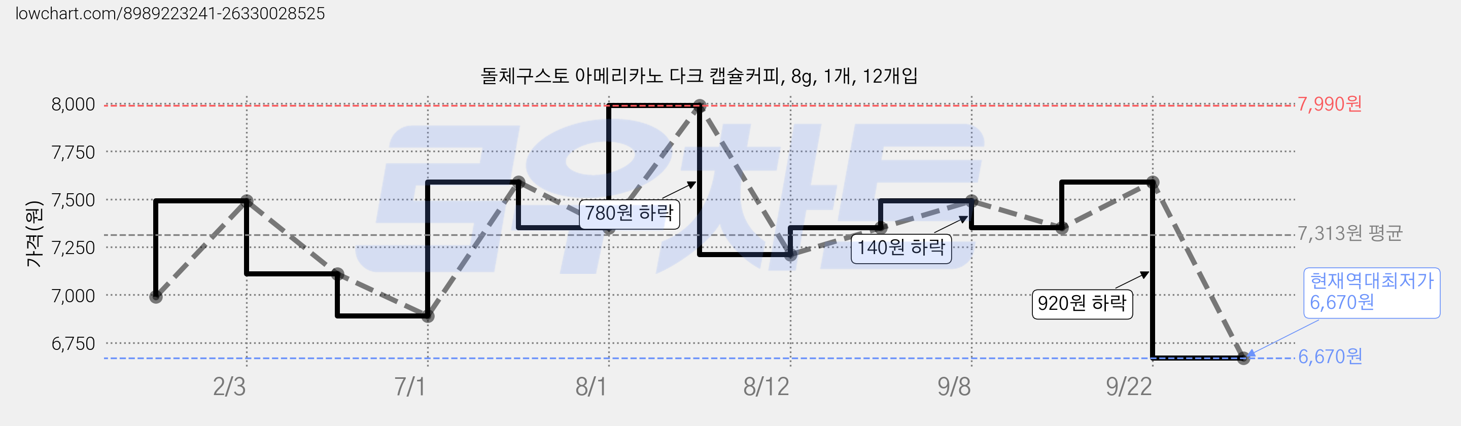 돌체구스토 아메리카노 다크 캡슐커피, 8g, 1개, 12개입 가격 변동 차트, 현재가 6,670원, 역대최저가