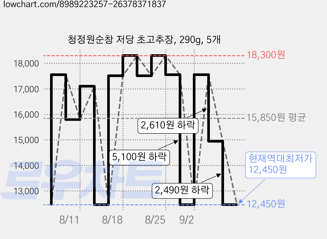 청정원순창 저당 초고추장, 290g, 5개 가격 변동 차트, 현재가 12,450원, 역대최저가