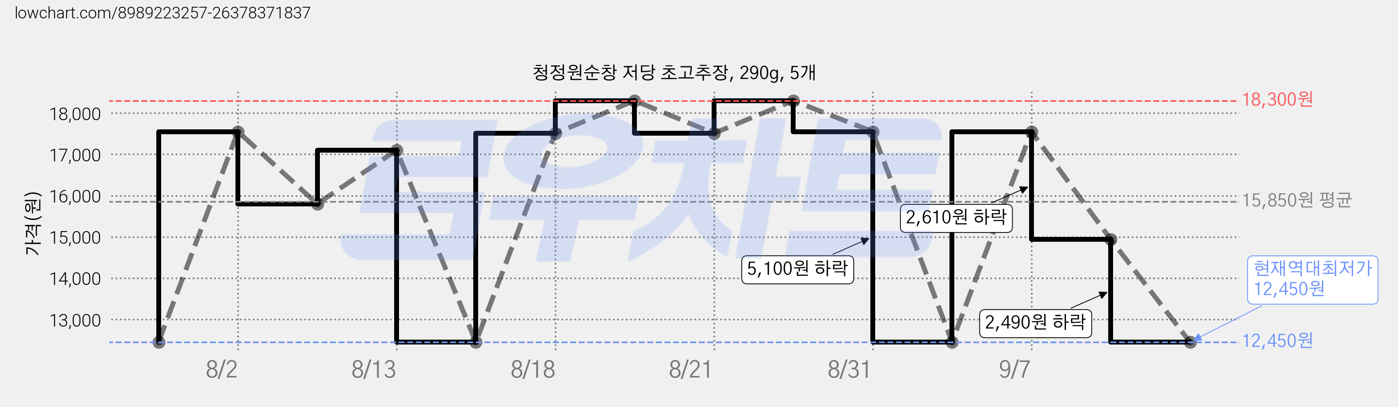 청정원순창 저당 초고추장, 290g, 5개 가격 변동 차트, 현재가 12,450원, 역대최저가