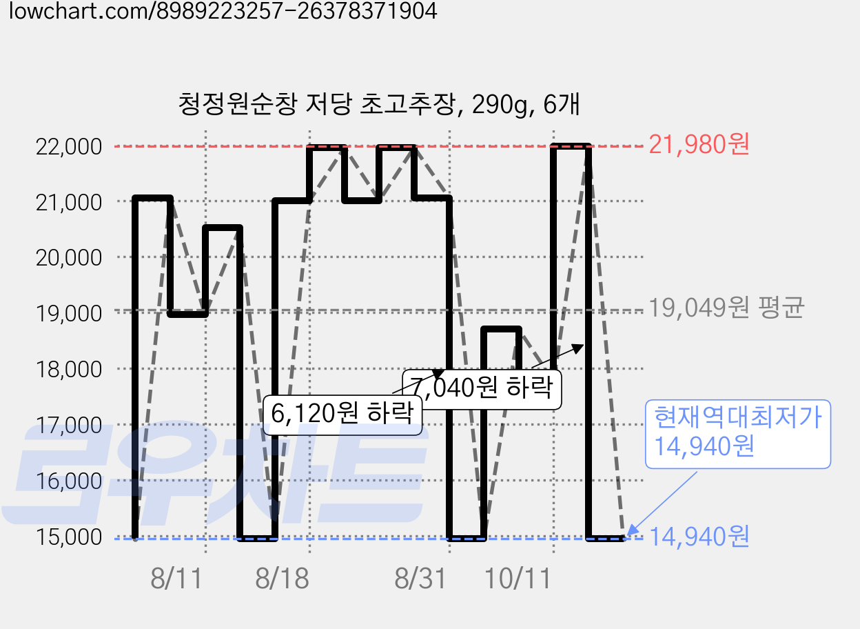 청정원순창 저당 초고추장, 290g, 6개 가격 변동 차트, 현재가 14,940원, 역대최저가