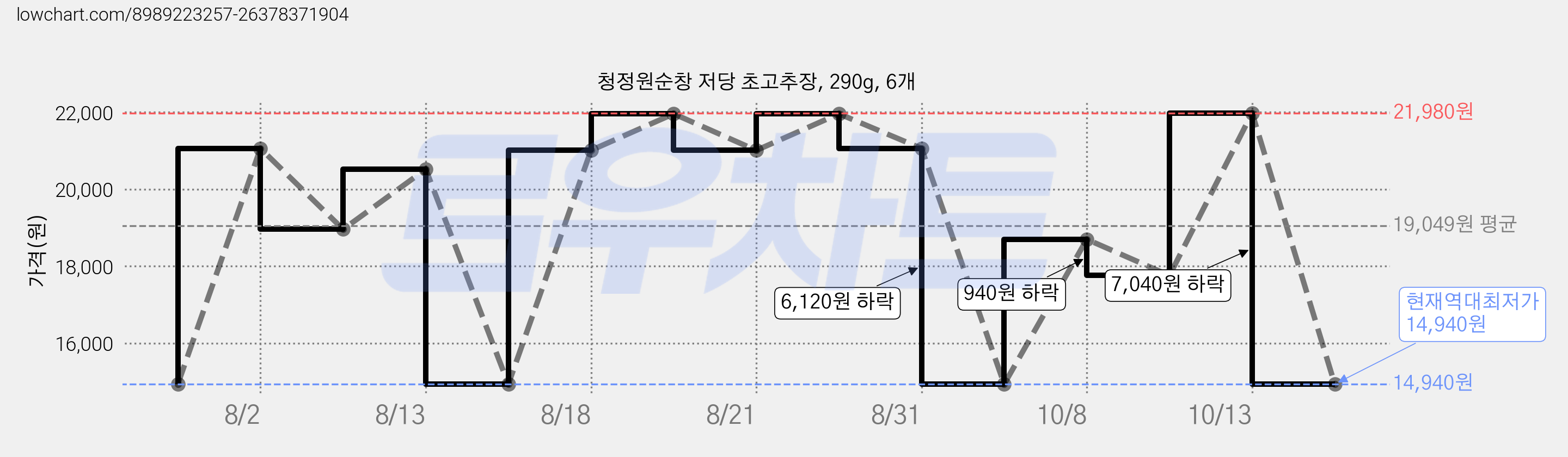 청정원순창 저당 초고추장, 290g, 6개 가격 변동 차트, 현재가 14,940원, 역대최저가