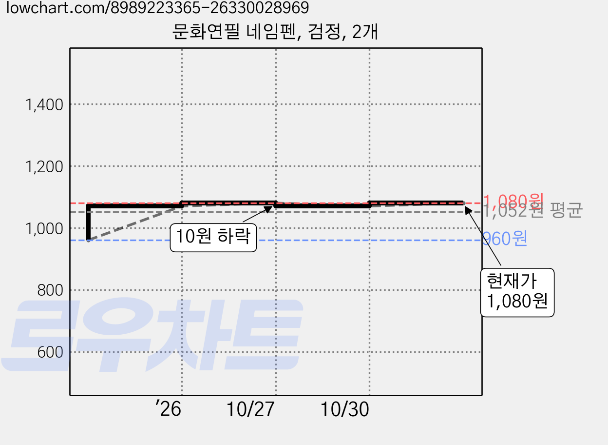 문화연필 네임펜, 검정, 2개 가격 변동 차트, 현재가 1,080원, 관측 최저가 960원