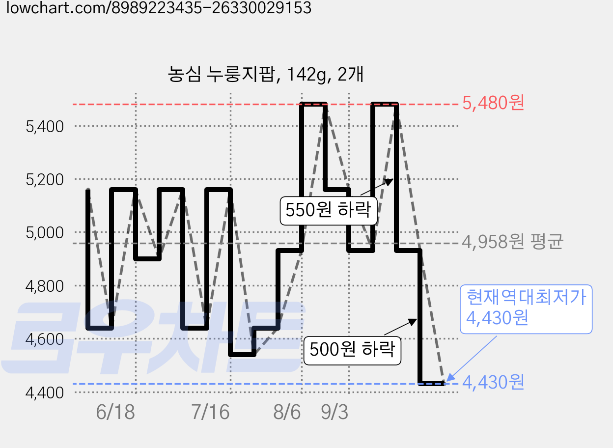 농심 누룽지팝, 142g, 2개 가격 변동 차트, 현재가 4,430원, 역대최저가