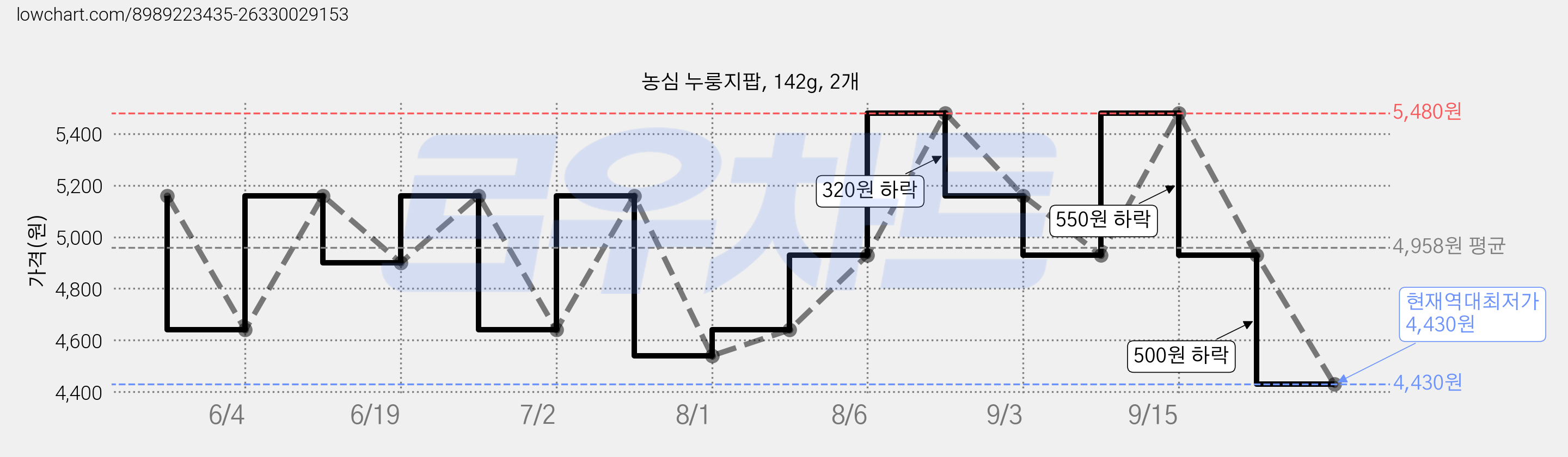 농심 누룽지팝, 142g, 2개 가격 변동 차트, 현재가 4,430원, 역대최저가