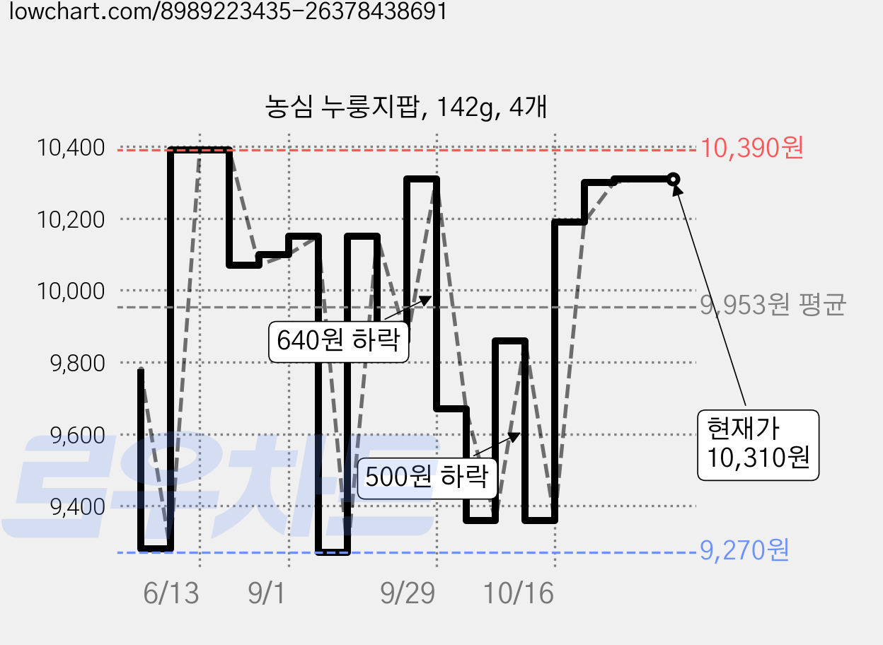 농심 누룽지팝, 142g, 4개 가격 변동 차트, 현재가 10,310원, 관측 최저가 9,270원