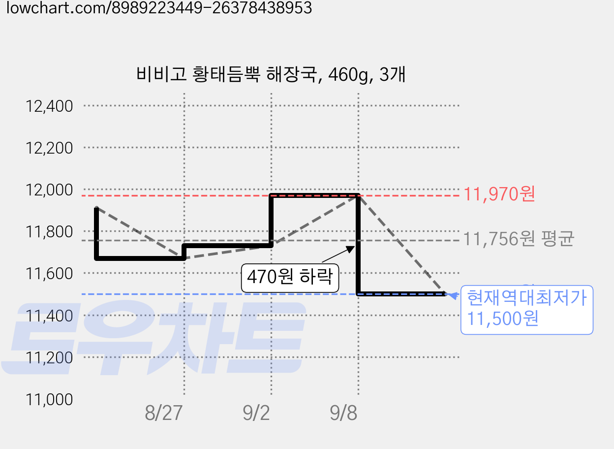 비비고 황태듬뿍 해장국, 460g, 3개 가격 변동 차트, 현재가 11,500원, 역대최저가