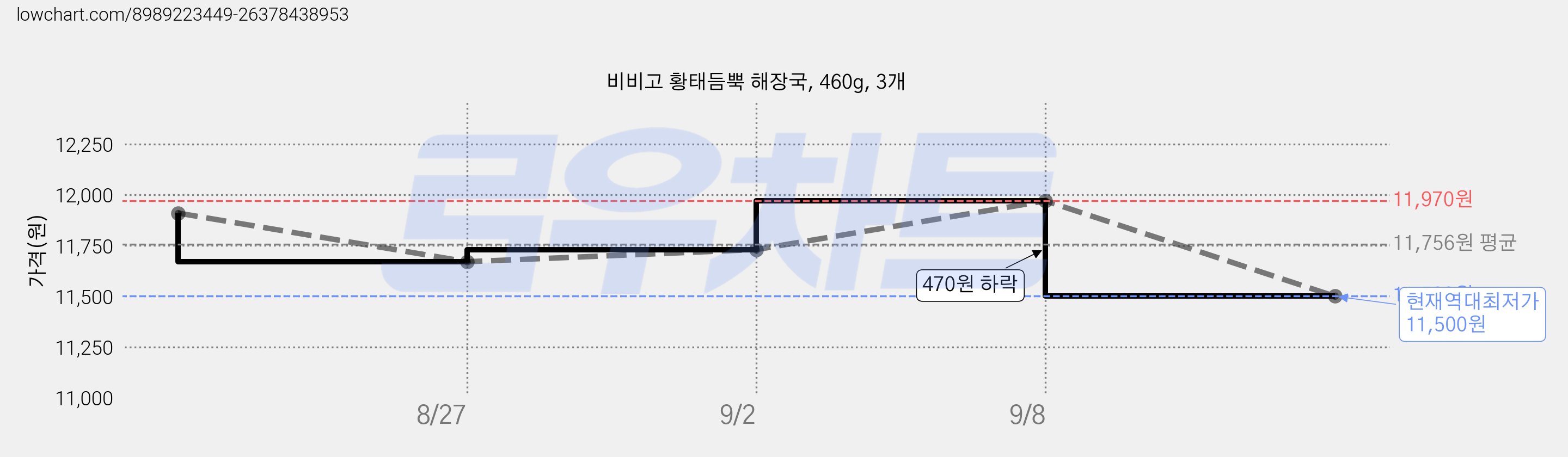 비비고 황태듬뿍 해장국, 460g, 3개 가격 변동 차트, 현재가 11,500원, 역대최저가