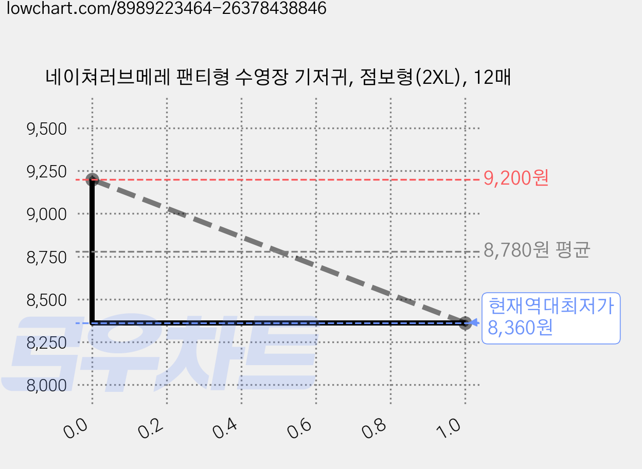 네이쳐러브메레 팬티형 수영장 기저귀, 점보형(2XL), 12매 가격 변동 차트, 현재가 8,360원, 역대최저가