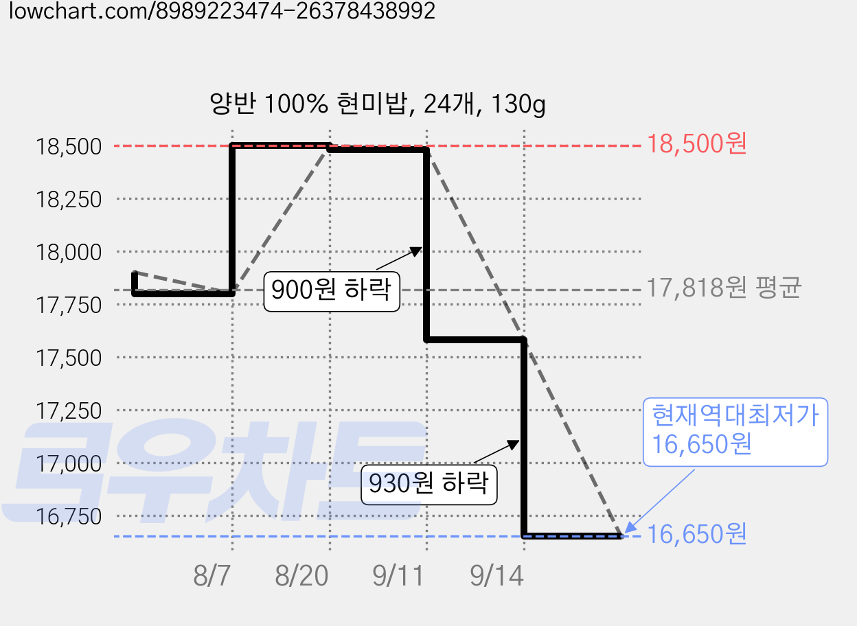 양반 100% 현미밥, 24개, 130g 가격 변동 차트, 현재가 16,650원, 역대최저가
