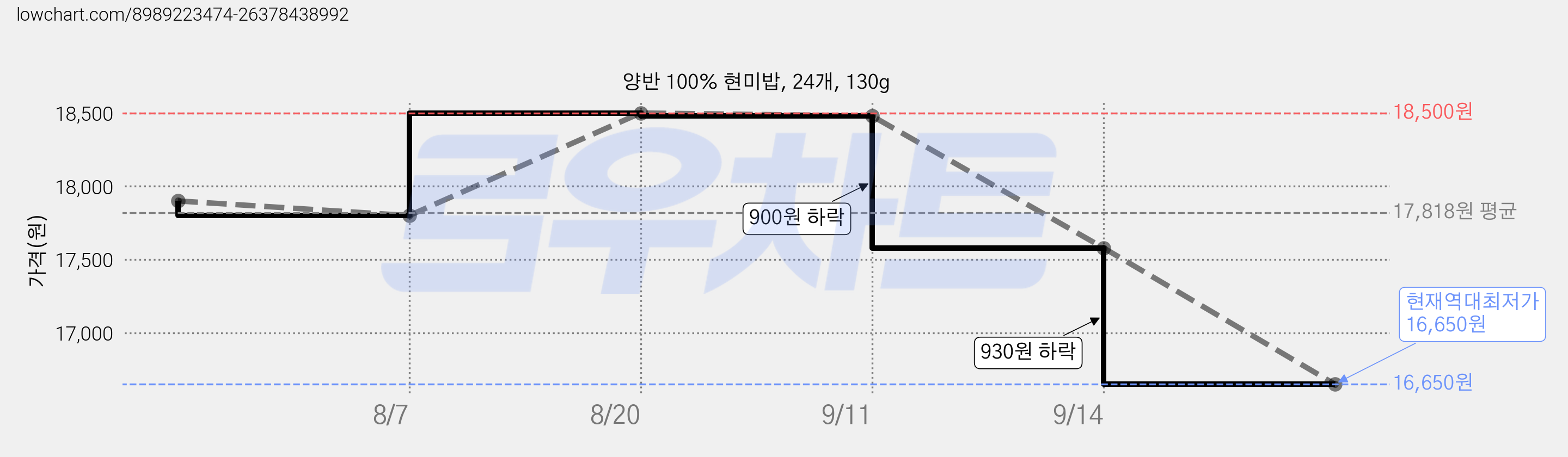 양반 100% 현미밥, 24개, 130g 가격 변동 차트, 현재가 16,650원, 역대최저가