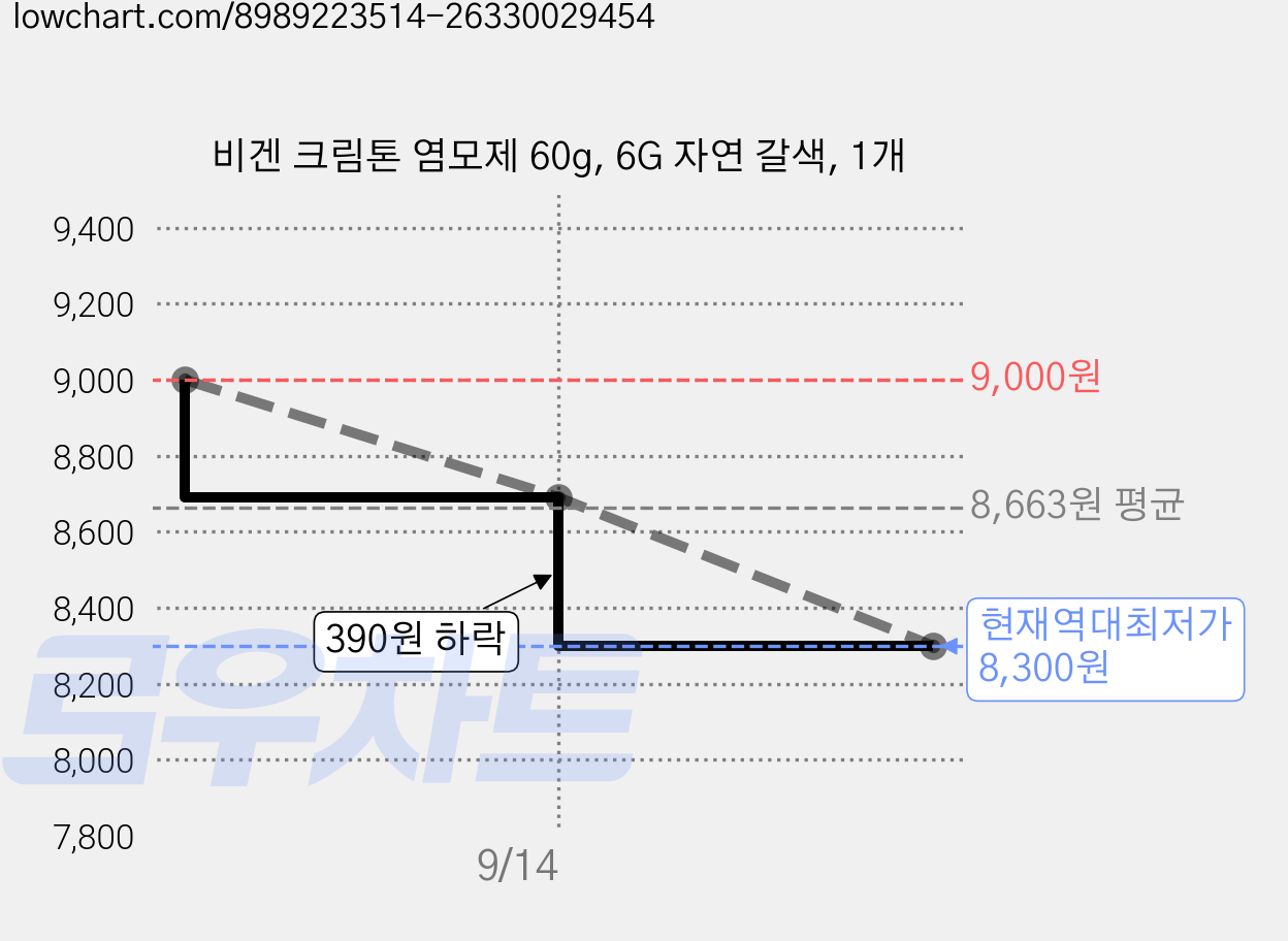 비겐 크림톤 염모제 60g, 6G 자연 갈색, 1개 가격 변동 차트, 현재가 8,300원, 역대최저가