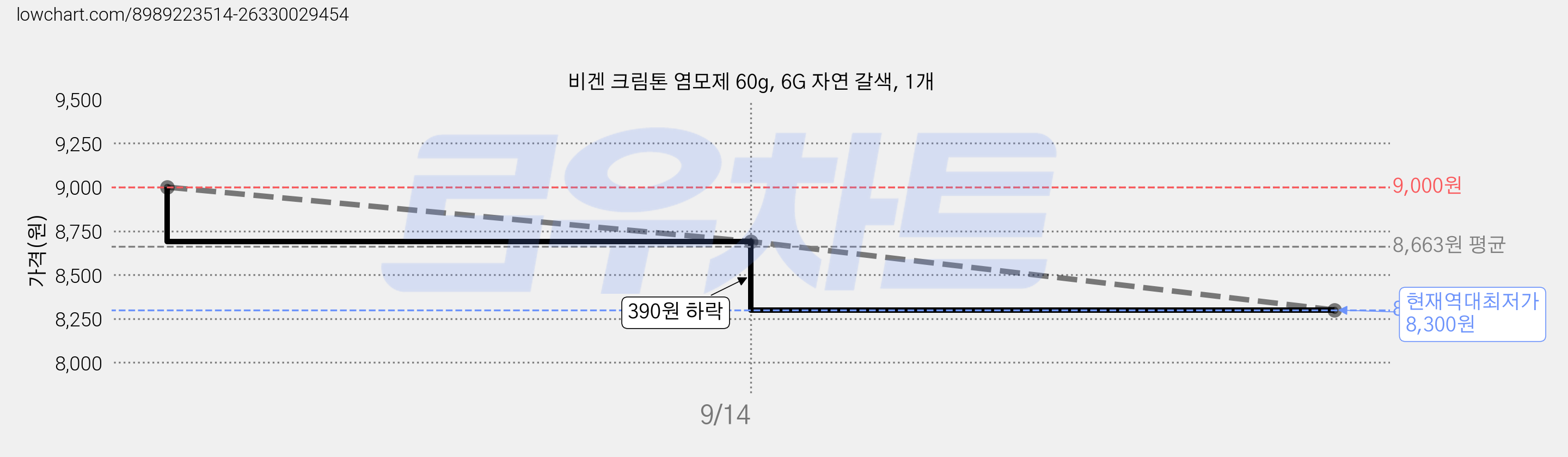 비겐 크림톤 염모제 60g, 6G 자연 갈색, 1개 가격 변동 차트, 현재가 8,300원, 역대최저가