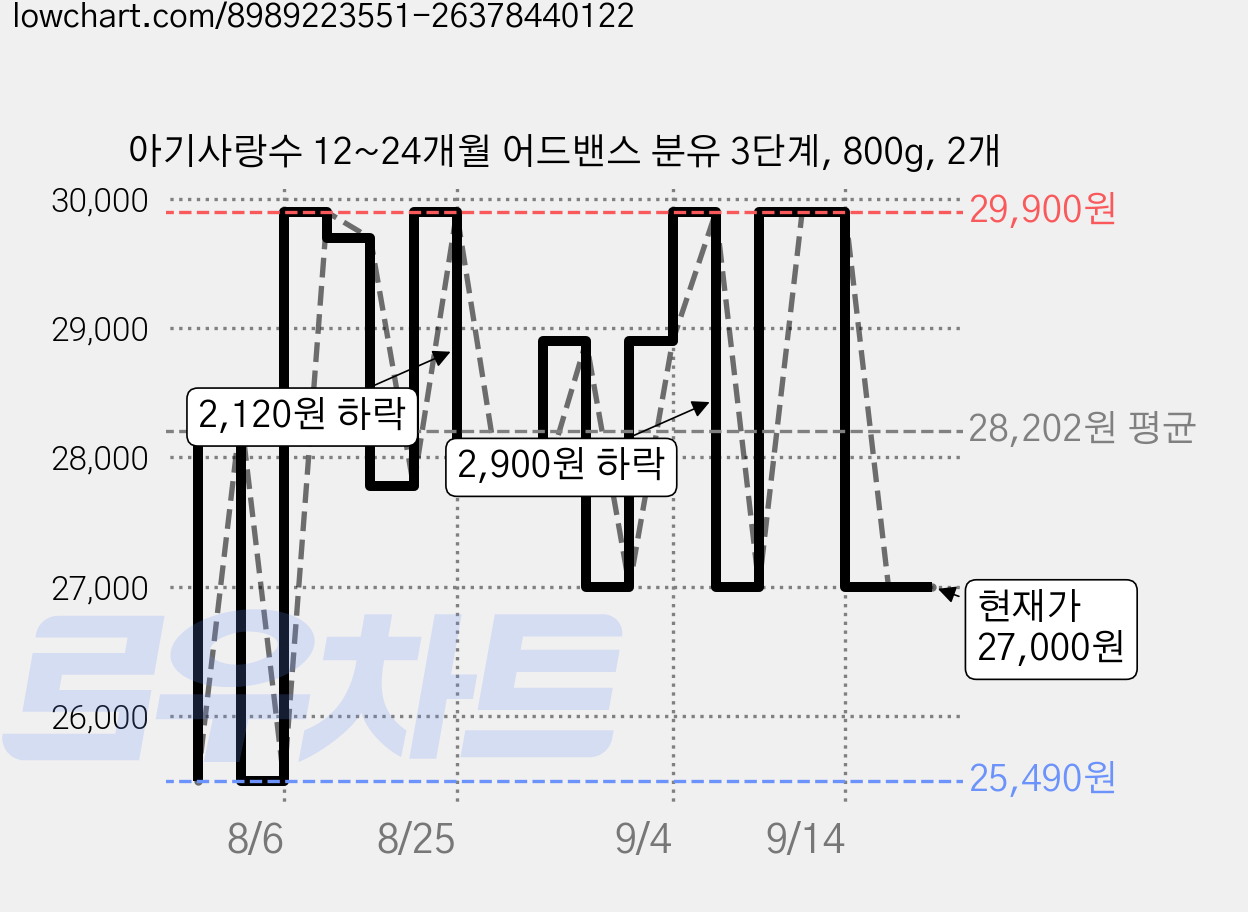 아기사랑수 12~24개월 어드밴스 분유 3단계, 800g, 2개 가격 변동 차트, 현재가 27,000원, 관측 최저가 25,270원