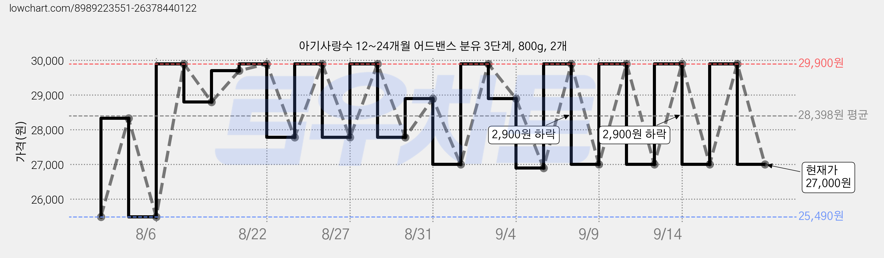 아기사랑수 12~24개월 어드밴스 분유 3단계, 800g, 2개 가격 변동 차트, 현재가 27,000원, 관측 최저가 25,270원