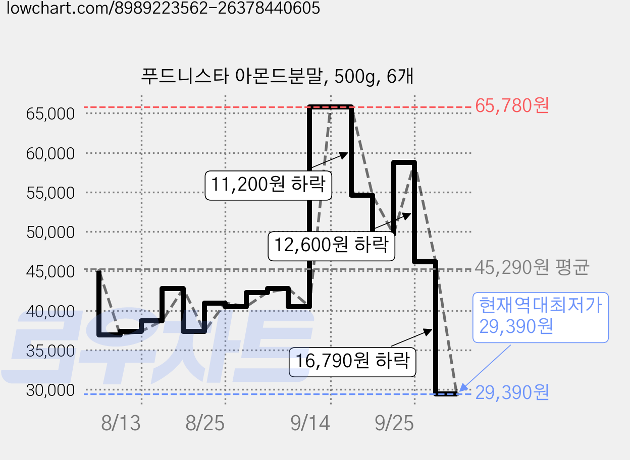 푸드니스타 아몬드분말, 500g, 6개 가격 변동 차트, 현재가 29,390원, 역대최저가