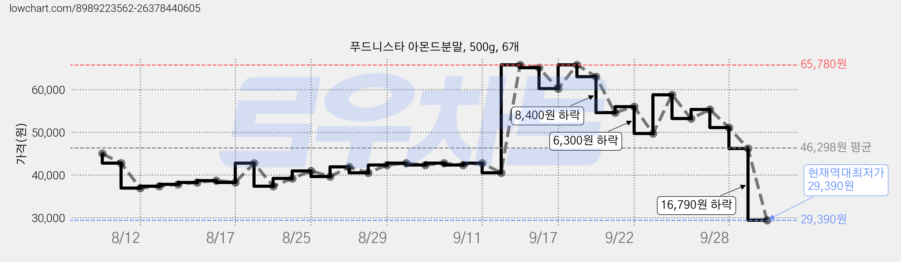 푸드니스타 아몬드분말, 500g, 6개 가격 변동 차트, 현재가 29,390원, 역대최저가