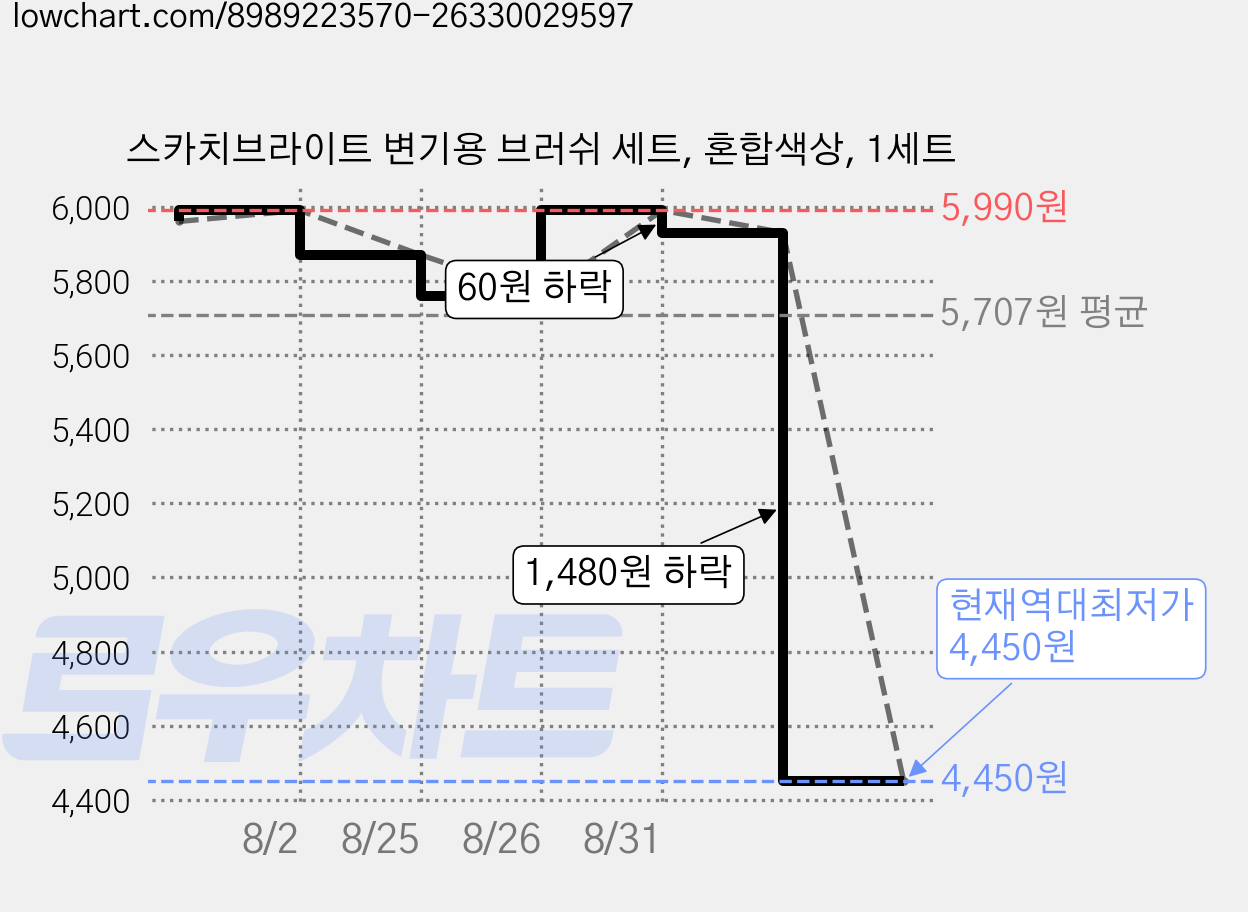 스카치브라이트 변기용 브러쉬 세트, 혼합색상, 1세트 가격 변동 차트, 현재가 4,450원, 역대최저가