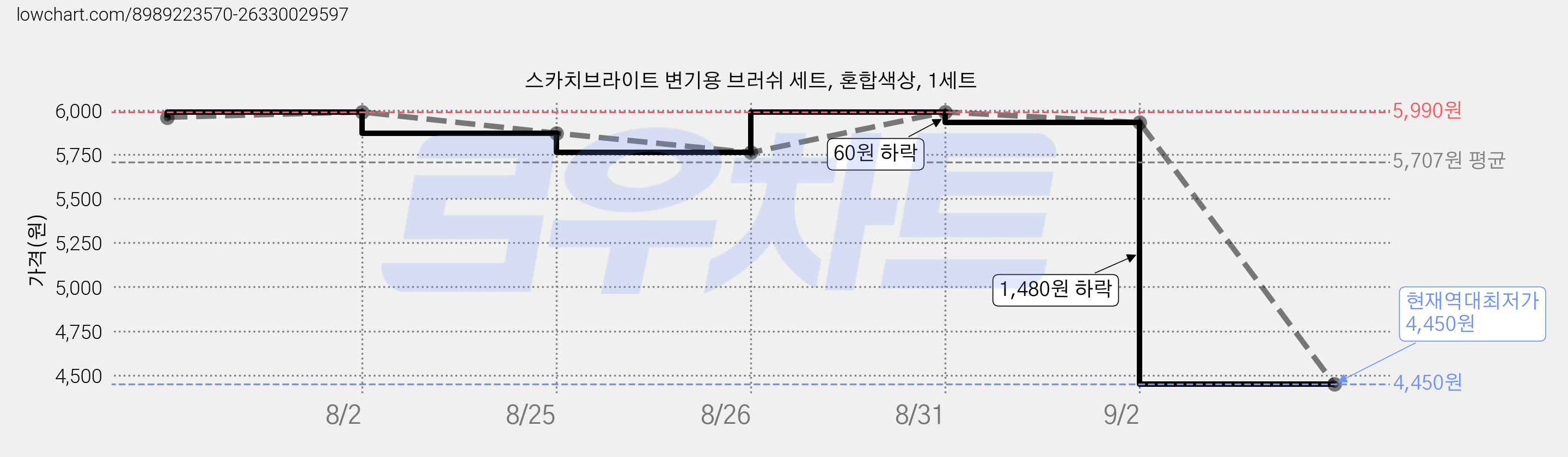 스카치브라이트 변기용 브러쉬 세트, 혼합색상, 1세트 가격 변동 차트, 현재가 4,450원, 역대최저가