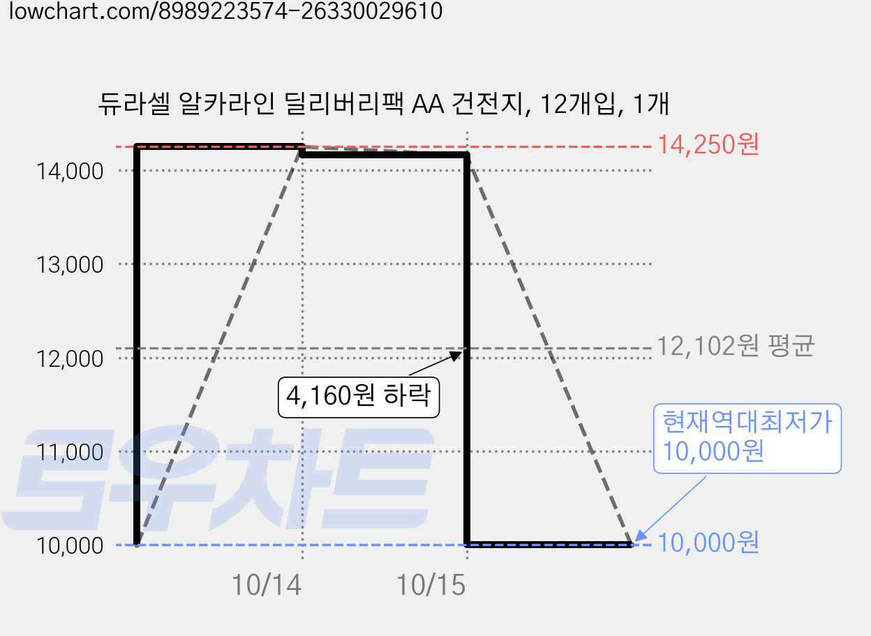 듀라셀 알카라인 딜리버리팩 AA 건전지, 12개입, 1개 가격 변동 차트, 현재가 10,000원, 역대최저가