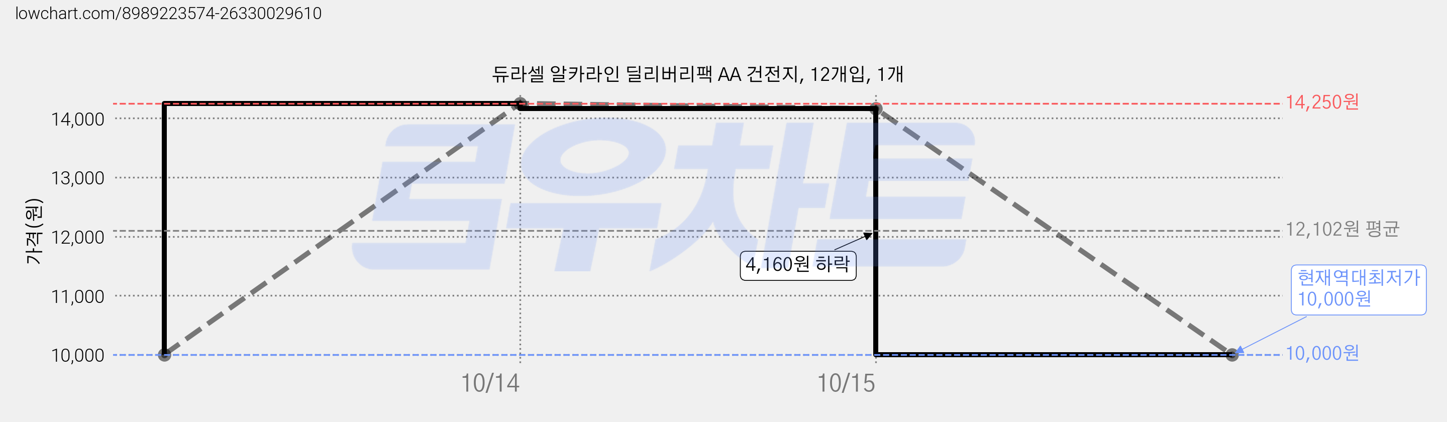 듀라셀 알카라인 딜리버리팩 AA 건전지, 12개입, 1개 가격 변동 차트, 현재가 10,000원, 역대최저가